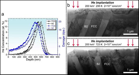 A Srim Simulation Of He Ion Irradiation Damage And He Concentration