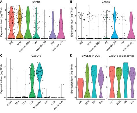 Violin Plots Show Gene Expression Of Cd T Cells On The Single Cell