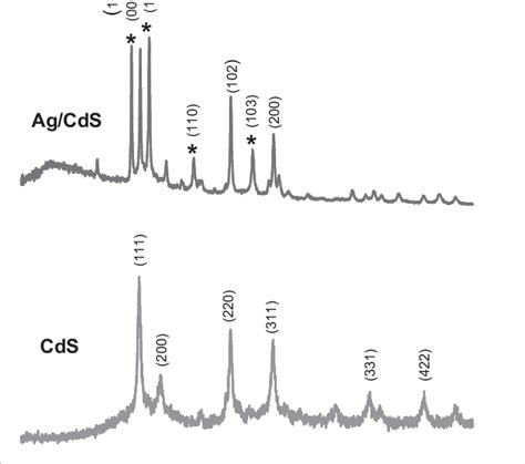 X Ray Diffraction Pattern Of Cds And Ag Cds Nanoparticles The