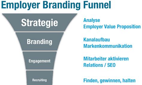 Employer Branding Strategie und Maßnahmen