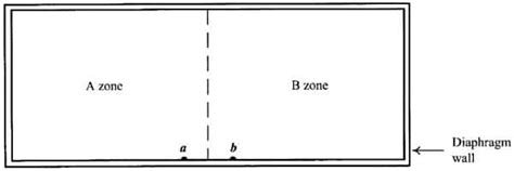 Methods Of Excavation Used For Deep Foundation Construction