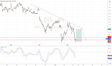 Disney Stock Price And Chart Nyse Dis Tradingview