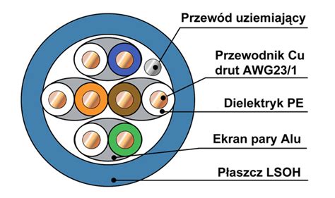 Skrętka ekranowana U FTP kat 6A 4x2xAWG23 1 drut miedziany Dca