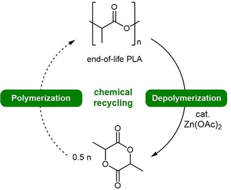 Depolymerization Of End‐of‐life Polylactide To Lactide Via Zinc