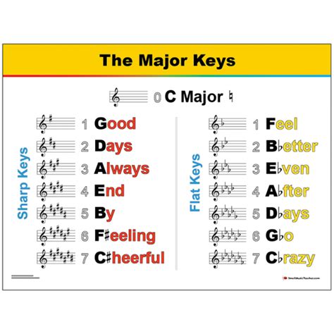 A Mnemonic for Memorizing the Major Keys - Smart String Teacher