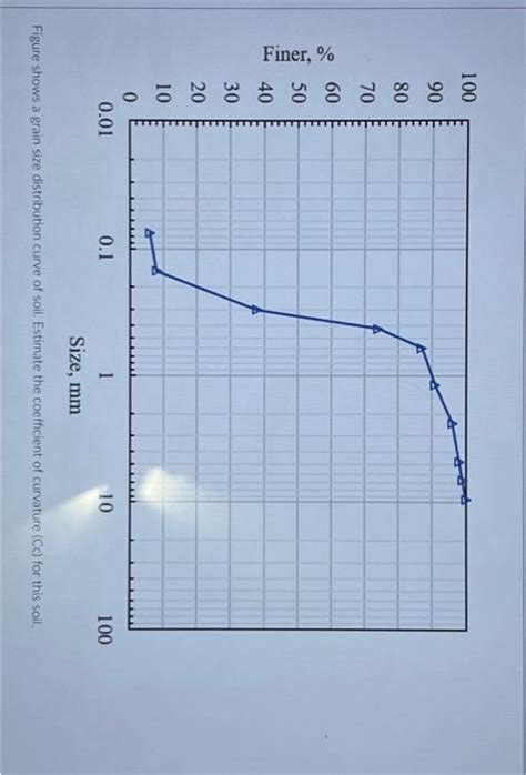 Solved Figure Shows A Grain Size Distribution Curve Of Soil Chegg