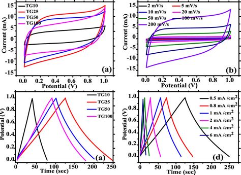 Typical CV Curves Of A Different Compositions Of GO In TiO2 At 200 MV