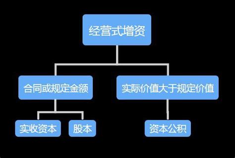 实收资本、资本公积、盈余公积到底是什么？有什么关联？老会计分享5张流程表、轻松掌握！ 知乎