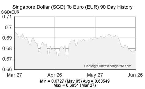 Singapore Dollarsgd To Euroeur On 20 Feb 2023 20022023 Exchange