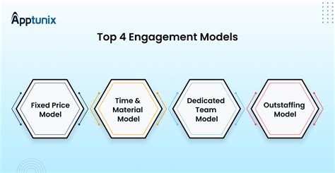 Types Of Engagement Models