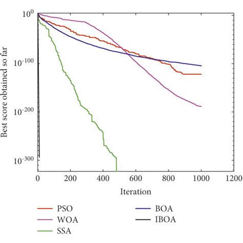 Function Convergence Diagram A Convergence Diagram Of F1 B