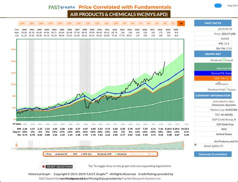 Air Products And Chemicals A Year Full Cycle Analysis Air