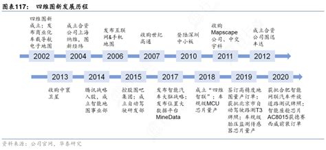 四维图新发展历程怎样的行行查行业研究数据库