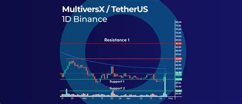 Multiversx Egld Showing Signs Of Recovery