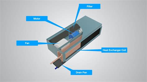 Fan Coil Unit Fcu Fundamentals And Bms Sequence Of Operation Youtube