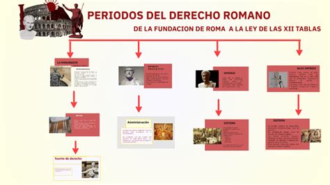 Periodos Del Derecho Romano By Mar Corro On Prezi