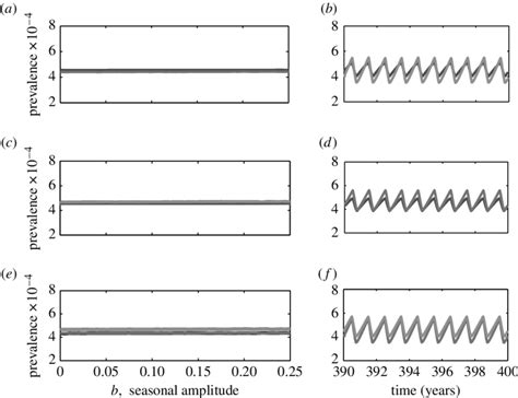 One Parameter Bifurcation Diagrams And Example Time Series For The