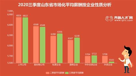 2020三季度青島平均薪酬7056元再創新高，蟬聯榜首 每日頭條