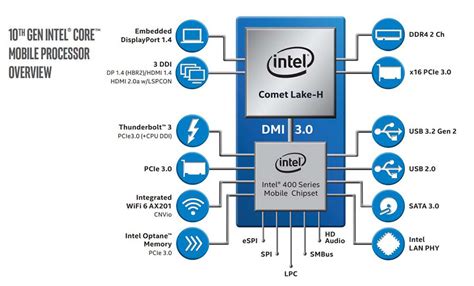 Intel Announces Th Generations Of H Series Mobile Processors