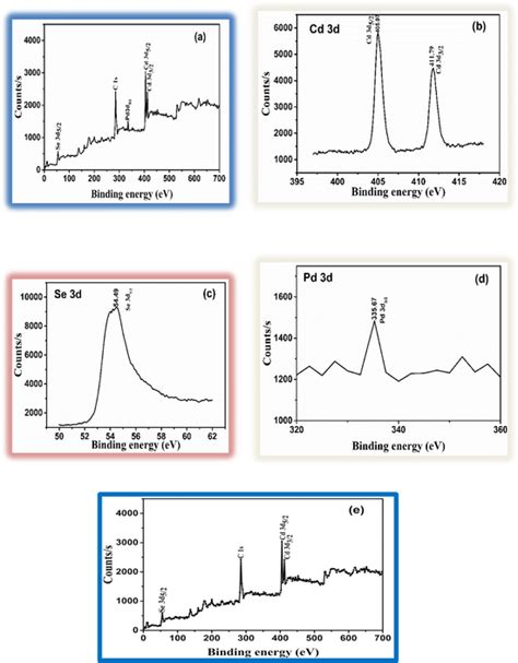 Xps Wide Scan Spectrum A And Narrow Scan Spectra Of B Cd D C