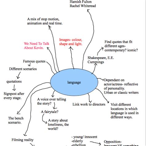 Media Studies A2: Spider Diagram