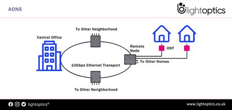 What Is Fiber To The Home Ftth Lightoptics®