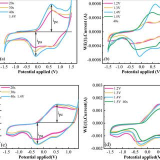 Cyclic Voltammetry Curve Of A PEDOT PSS Deposited At 1 4 V For