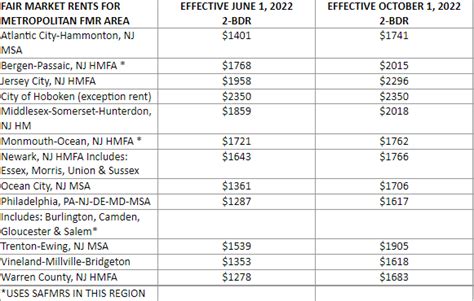 New Jersey Receives 646 New Hud Housing Choice Vouchers Increased Payments Now In Effect The