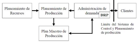 Log Stica Integral A Los Ojos De Ang Lica Drp Planeamiento De