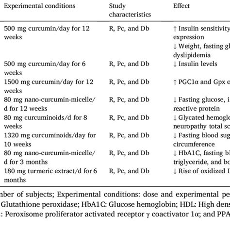 Extraction Of Bioactive Compounds From Turmeric Download Scientific Diagram