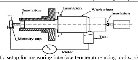 Figure From Measurement Of Cutting Temperature During Machining