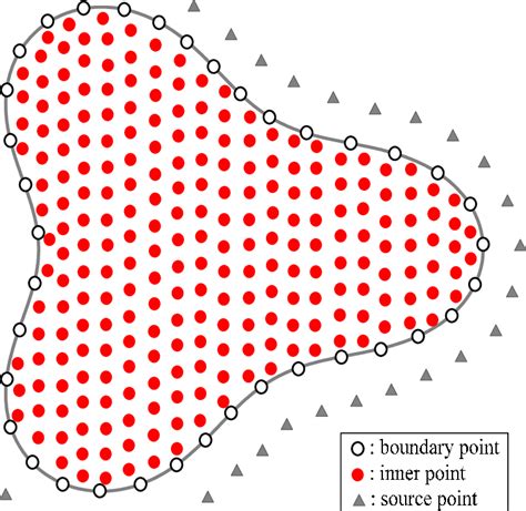 Layout Of Collocation Points Download Scientific Diagram