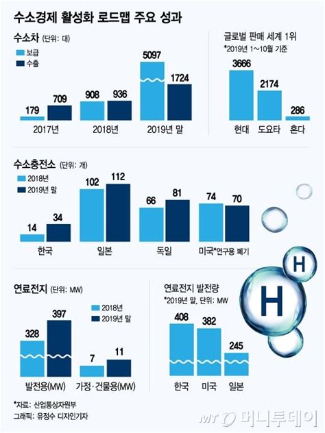 수소차·연료전지 세계 1위수소경제 1년성과 머니투데이