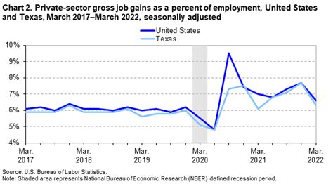 Business Employment Dynamics In Texas First Quarter 2022 Southwest