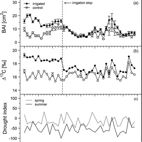 Mean Basal Area Increment Bai Se N And C Pooled Data