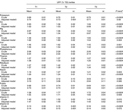 Association Between Ultra Processed Foods Consumption And Micronutrient