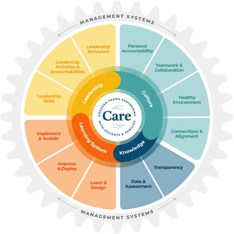 Transforming To A High Reliability Health Care Organization Moving