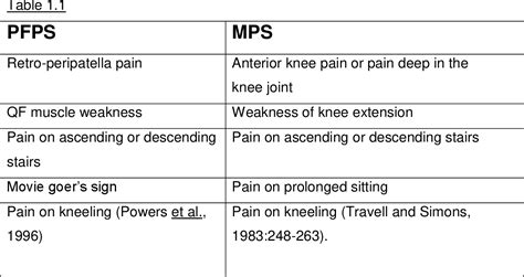 Table 1 1 From The Association Between Myofascial Trigger Points Of The