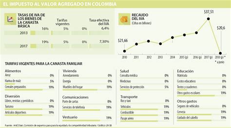 Así funcionan las tarifas vigentes del IVA en la canasta familiar