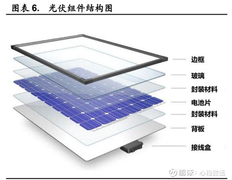 光伏组件结构图 根据不同功能可以将光伏组件的结构分为核心部件电气连接装置封装材料封装辅材四个部分1核心部 雪球