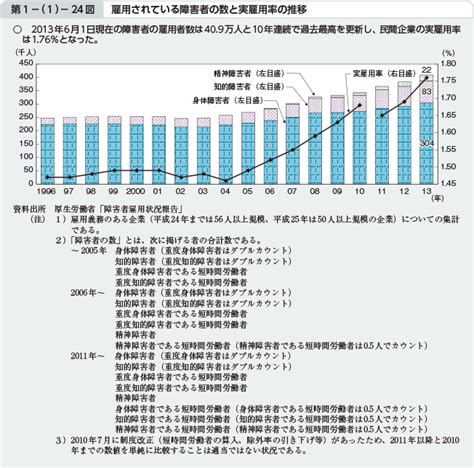 第1－（1）－24図 雇用されている障害者の数と実雇用率の推移 白書・審議会データベース検索結果一覧