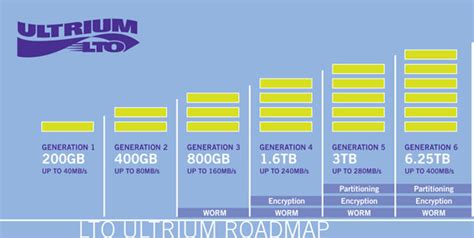 LTO-6 Ultrium Tape Drives - 2.5TB/6.25TB Capacity LTO-6 Tape Drives Internal, External and Rackmount