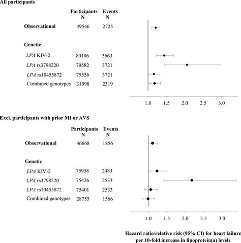 Elevated Lipoprotein A Levels Lpa Risk Genotypes And Increased Risk Of Heart Failure In The