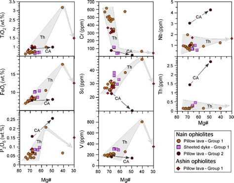 Variation In Selected Major And Trace Elements Vs Mg ¼ Mgomgo þ