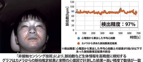 三菱電機がdmsのカメラで微小な変化抽出 非接触でドライバーの体調異常検知 電波新聞デジタル