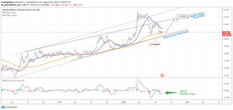 Fx Idc Chfpln Idea Chart Image By Tradingshot Tradingview