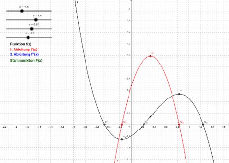 Ganzrationale Funktion 3 Grades GeoGebra