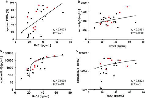 Correlation Of Pro Inflammatory Sputum And Serum Biomarkers With Sputum