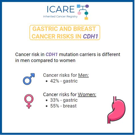 Icare Social Media Post May 2020cdh1 Gastric And Breast Cancer Risks Inherited Cancer