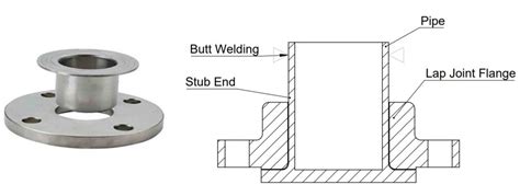 Different types of flanges and their Applications in Piping - SMLease ...